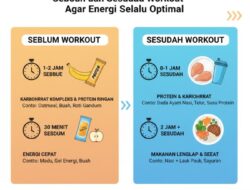 Strategi Mengatur Jam Makan Sebelum Dan Sesudah Workout Agar Energi Selalu Optimal